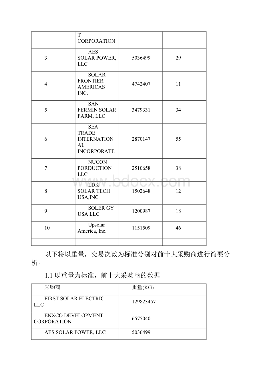 前十大采购商采购情况3.docx_第3页