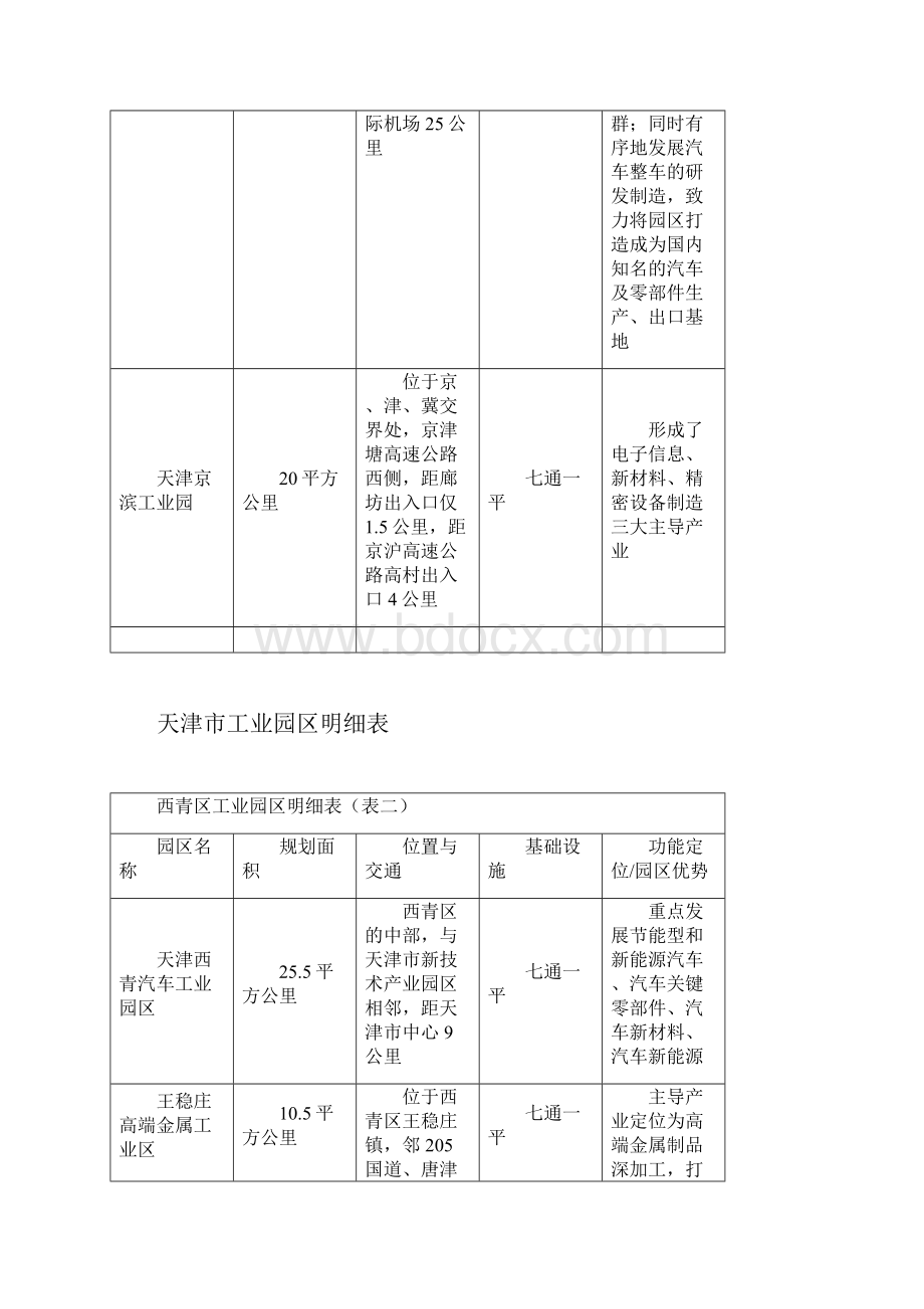 天津工业园区明细表.docx_第2页