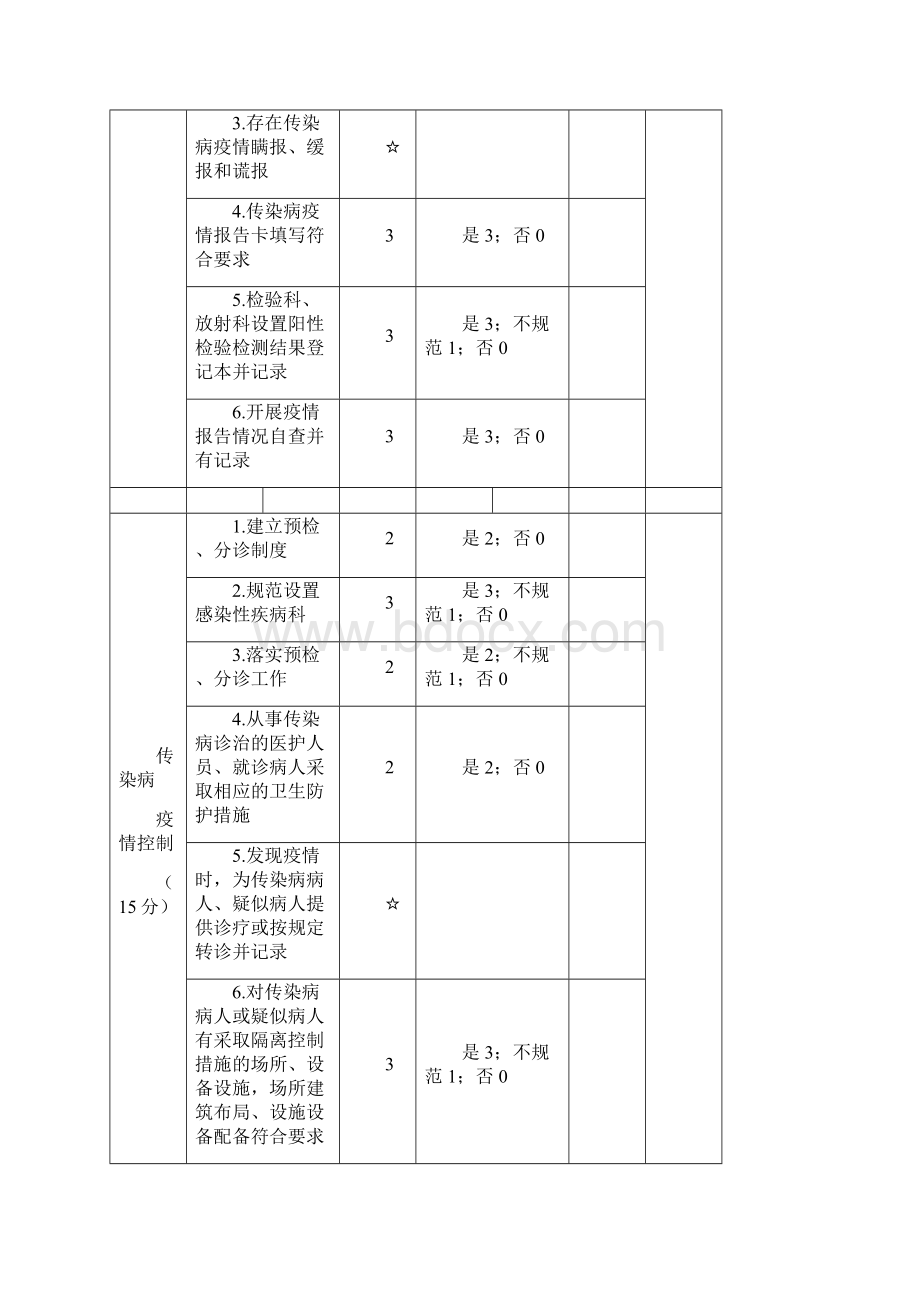 传染病防治分类监督综合评价附表.docx_第3页