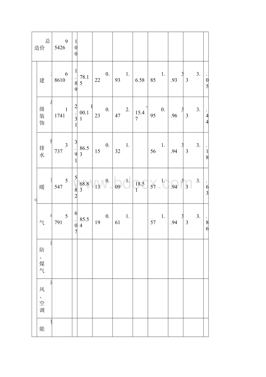 牡丹江市建筑安装工程造价经济指标分析.docx_第3页