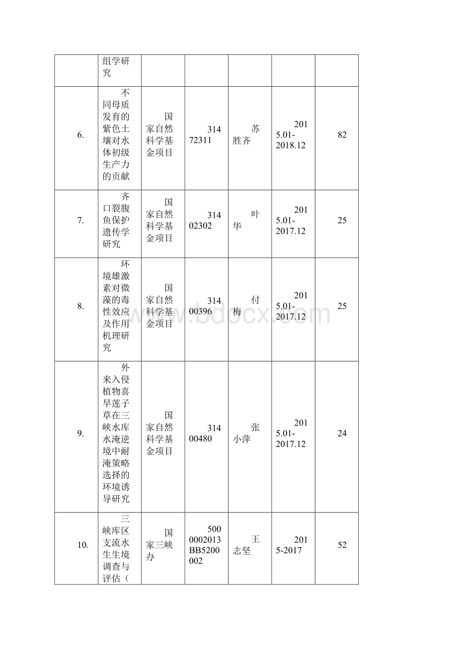 承担纵向课题一览表.docx_第2页