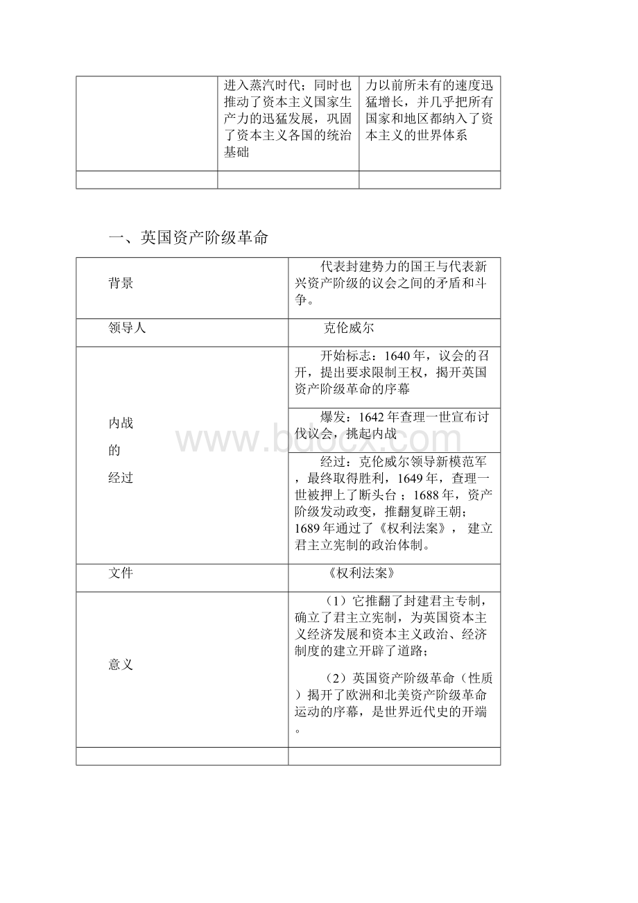 衢州华茂外国语学校八下期末历史知识点整理.docx_第2页