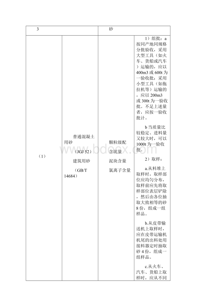 主要工程材料进场试验项目与取样规定.docx_第3页