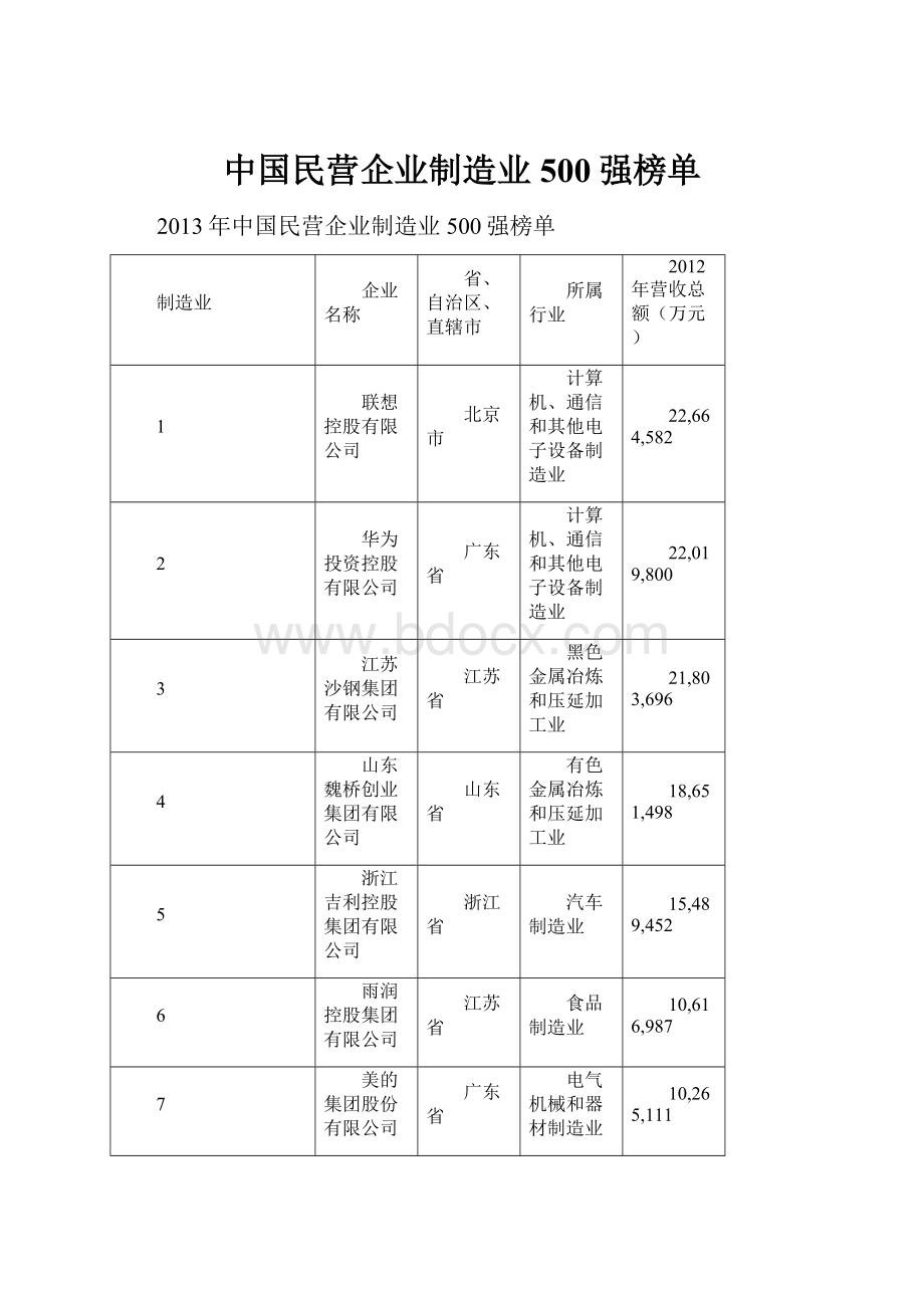 中国民营企业制造业500强榜单.docx