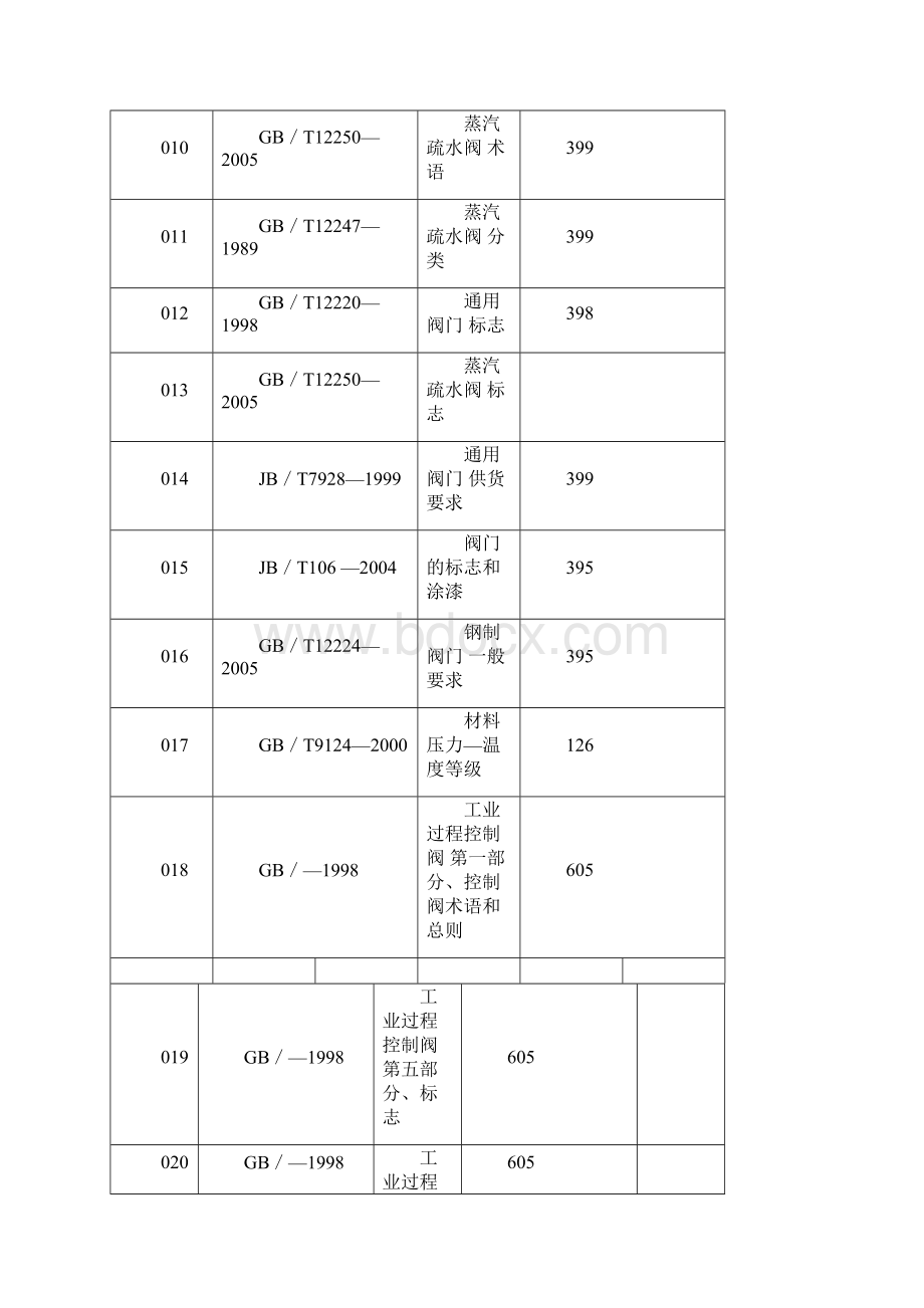 阀门标准汇总分解.docx_第3页