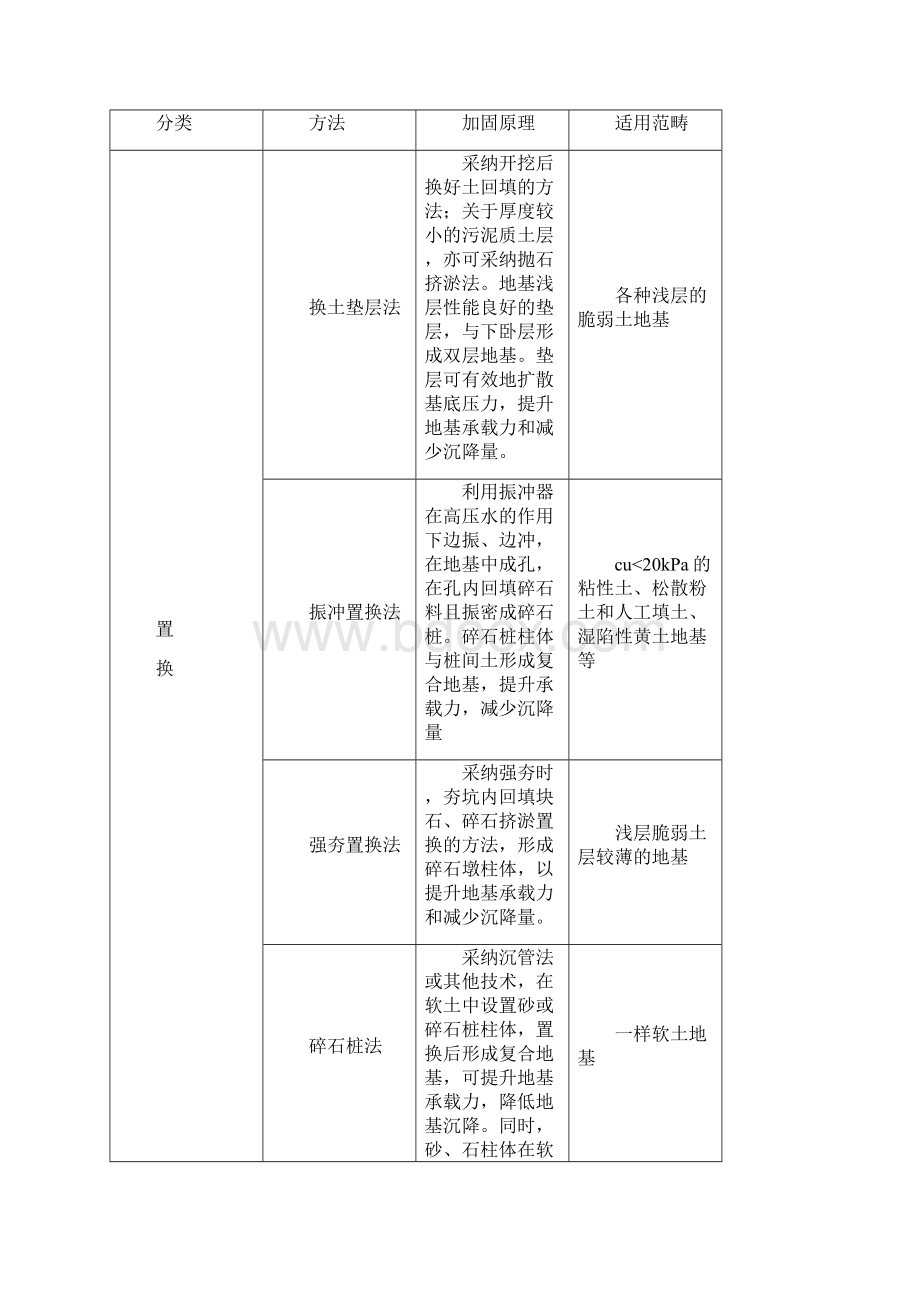 土木工程中的地基处理.docx_第2页