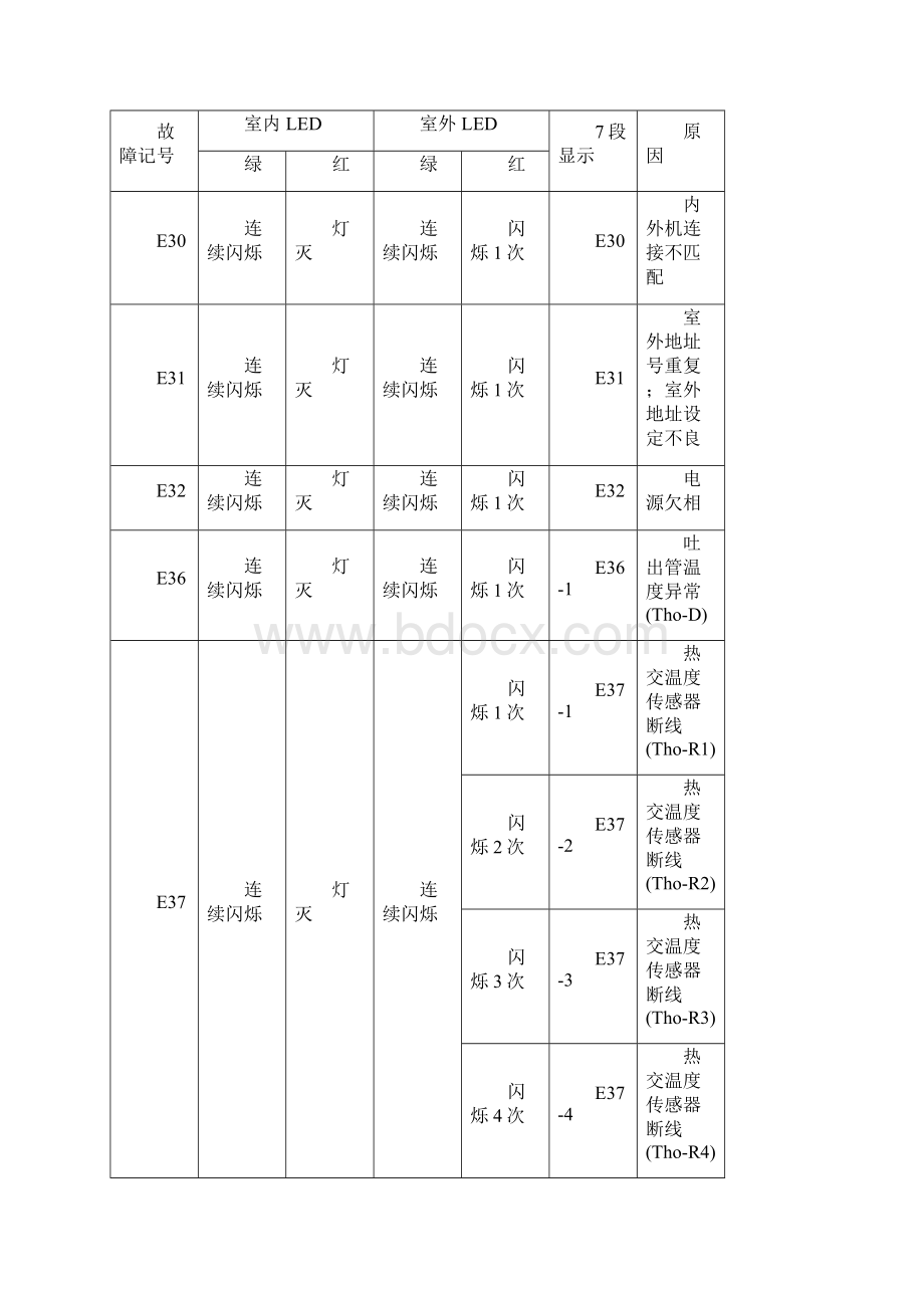 三菱重工海尔K故障编码.docx_第3页