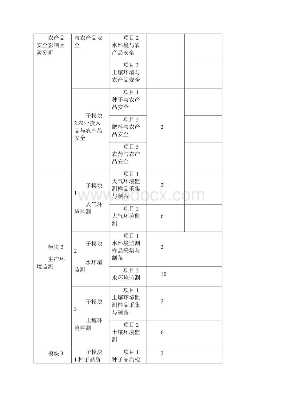 《生产环境与农业投入品检测》课程整体设计.docx_第3页