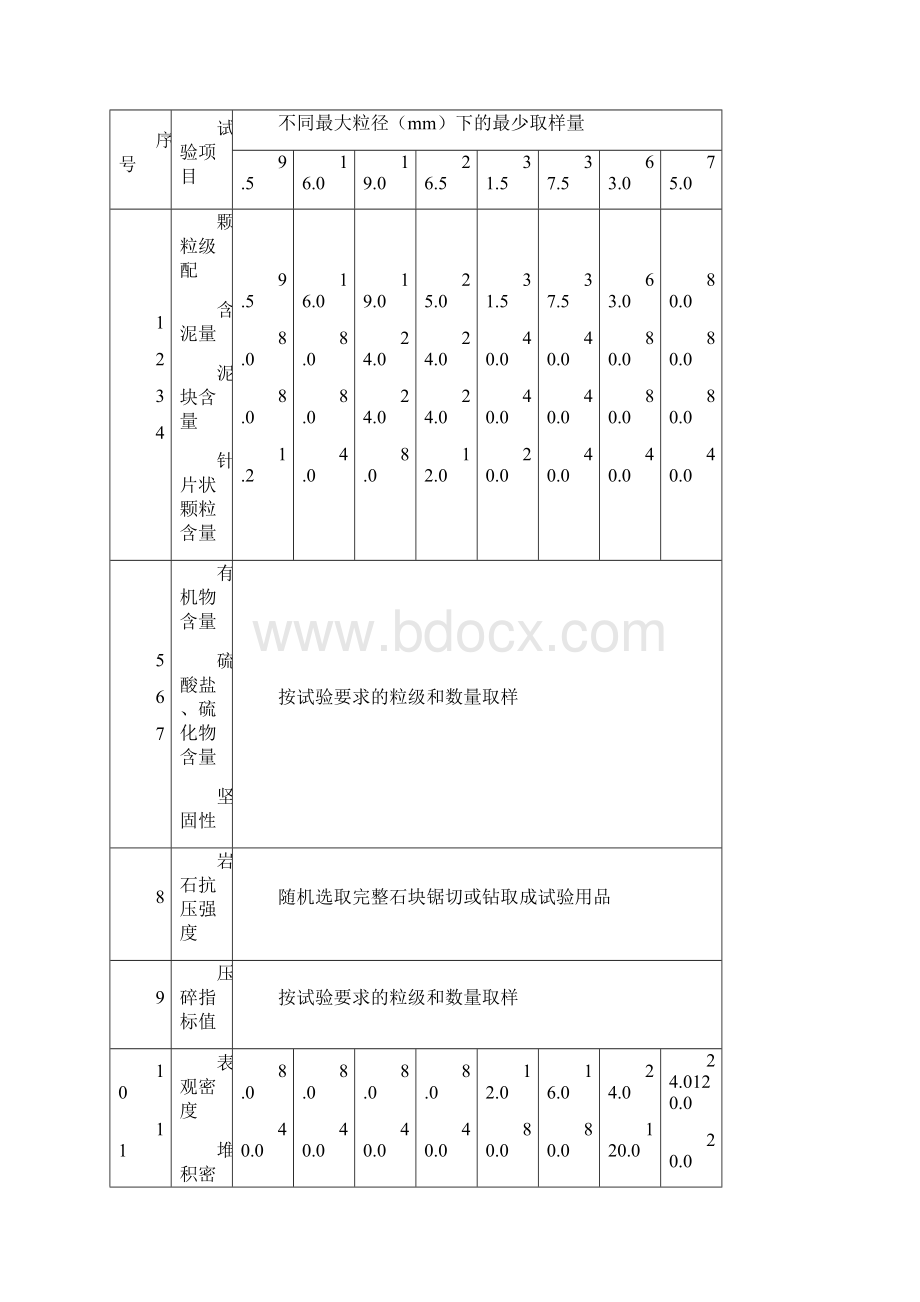 建筑材料见证取样检测标准最全.docx_第3页