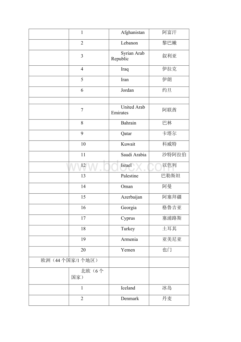 世界各大洲国家中英文名称列表.docx_第3页