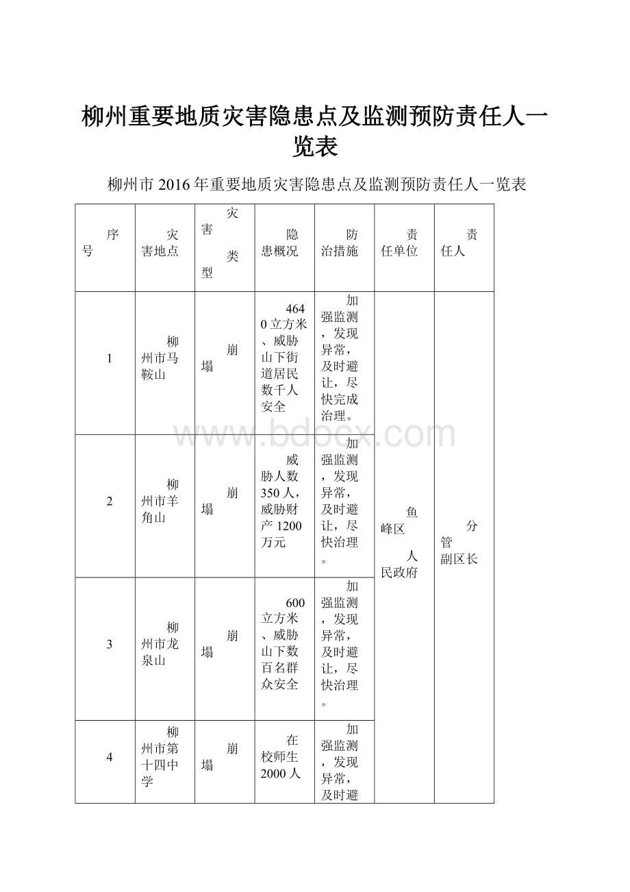 柳州重要地质灾害隐患点及监测预防责任人一览表.docx_第1页