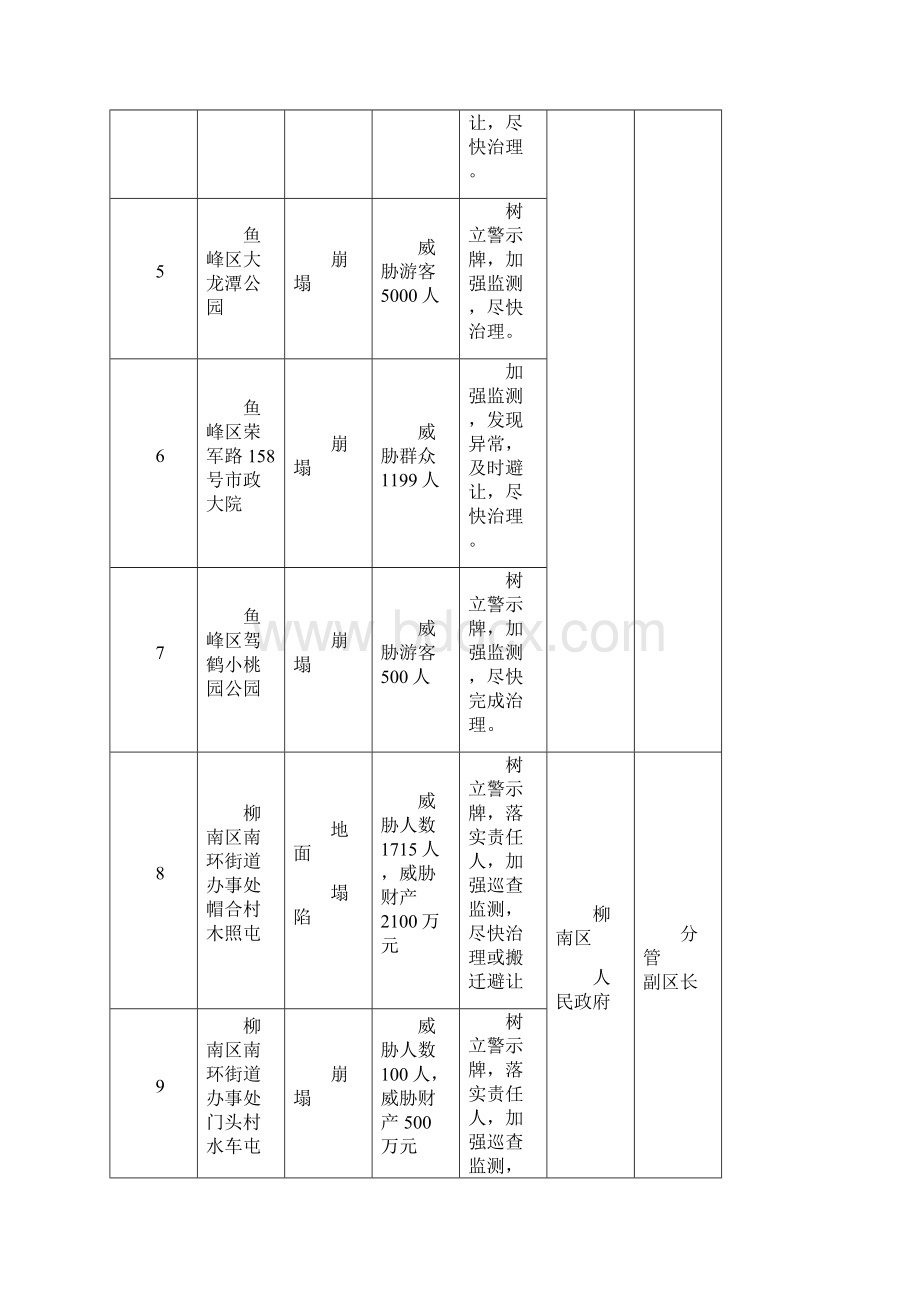 柳州重要地质灾害隐患点及监测预防责任人一览表.docx_第2页