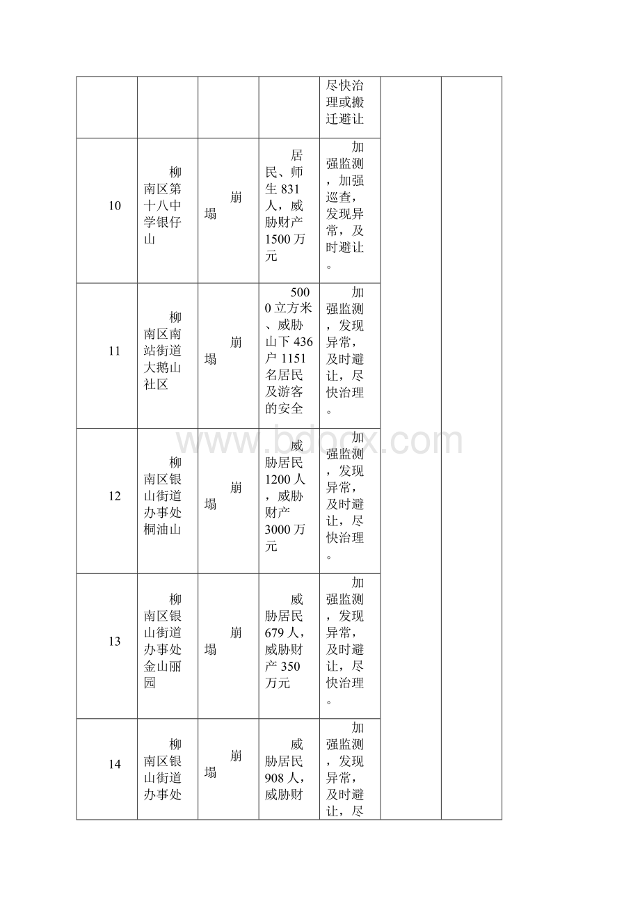 柳州重要地质灾害隐患点及监测预防责任人一览表.docx_第3页