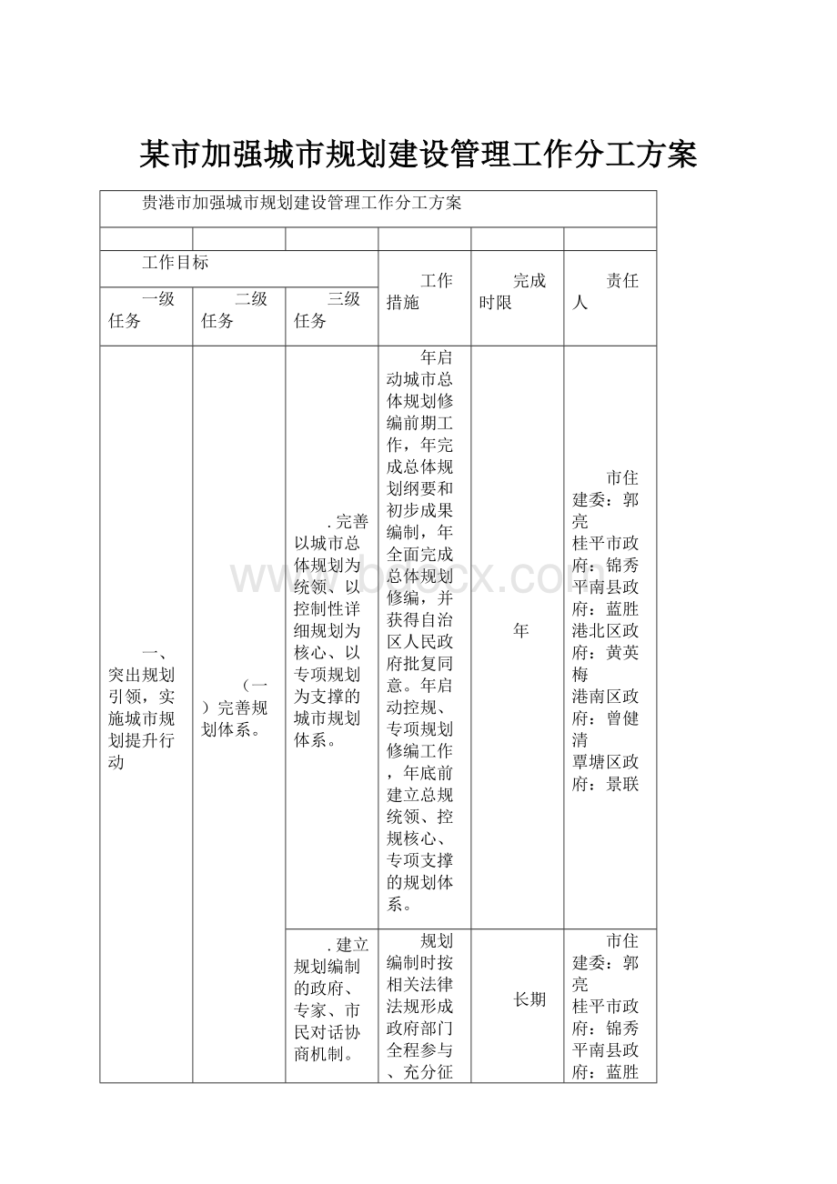 某市加强城市规划建设管理工作分工方案.docx_第1页