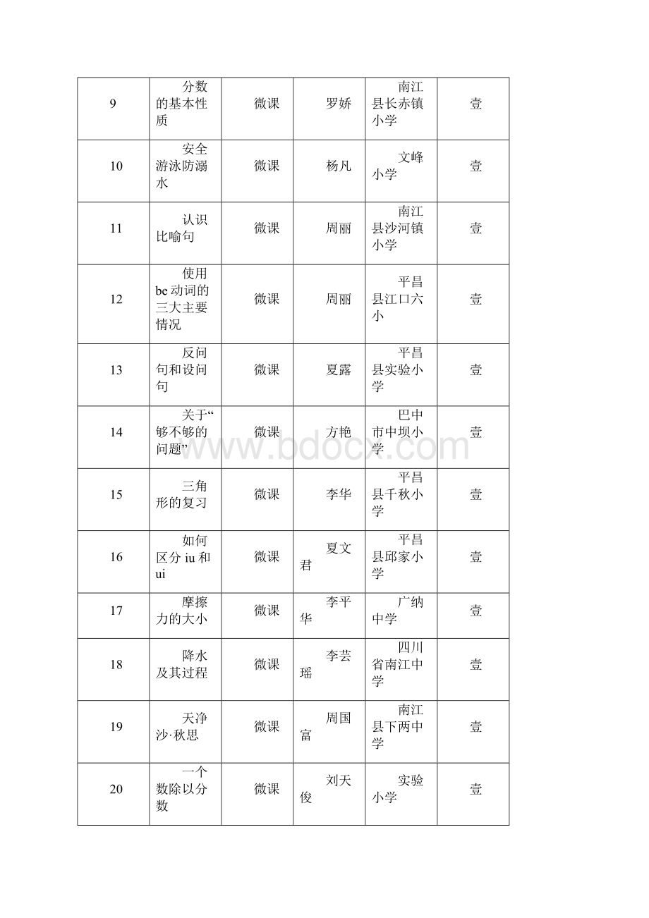 度巴中教育教学信息化大赛作品评审结果.docx_第2页