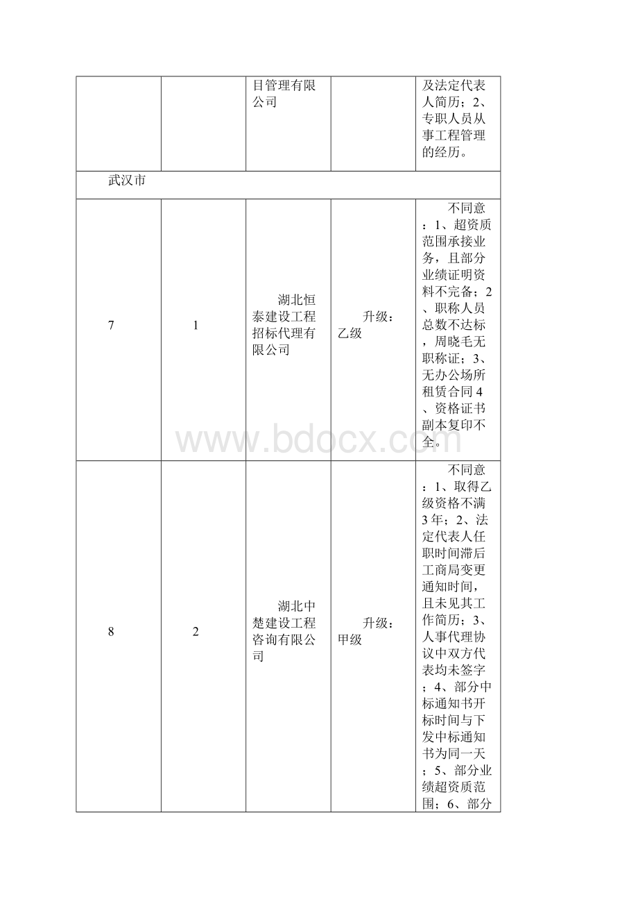 建设工程招标代理机构资格许可审核表.docx_第3页