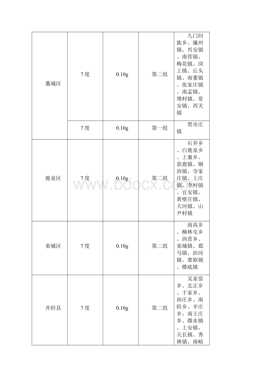 河北省主要城乡抗震设防烈度设计基本地震加速度和设计地震分组.docx_第3页