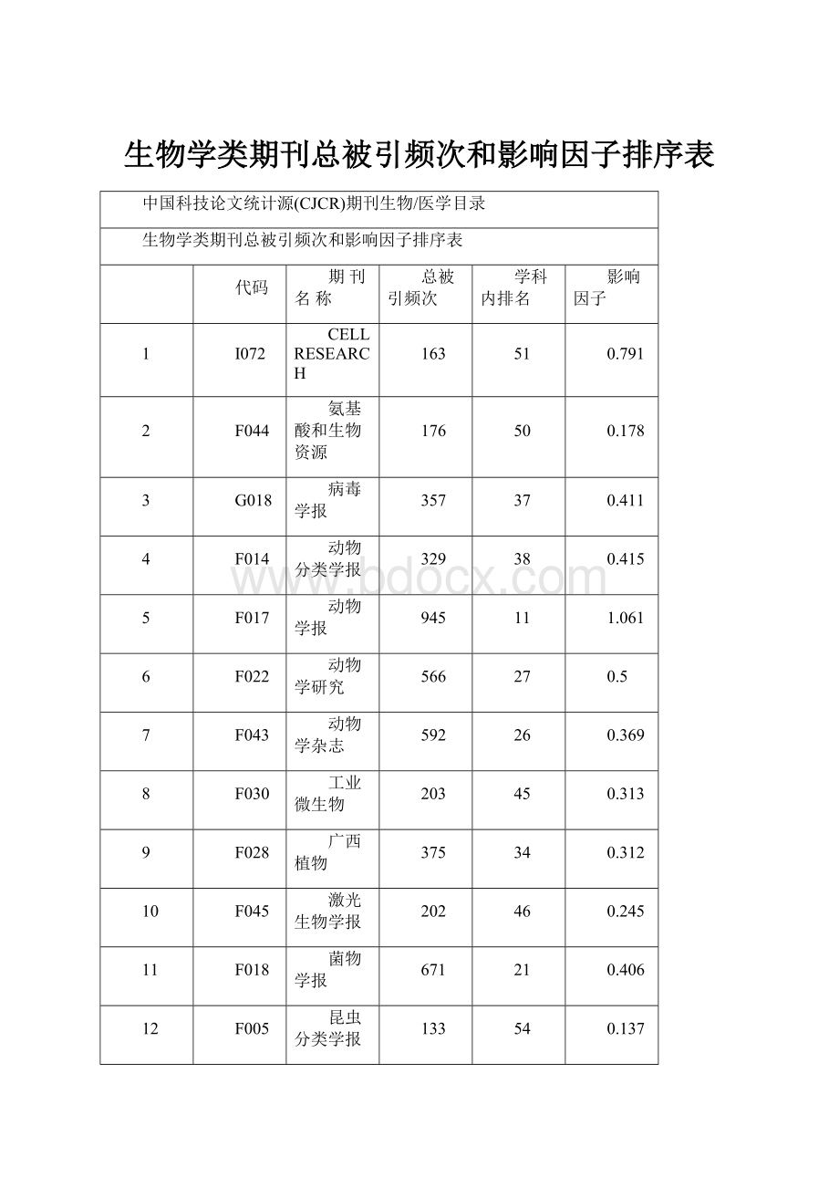 生物学类期刊总被引频次和影响因子排序表.docx