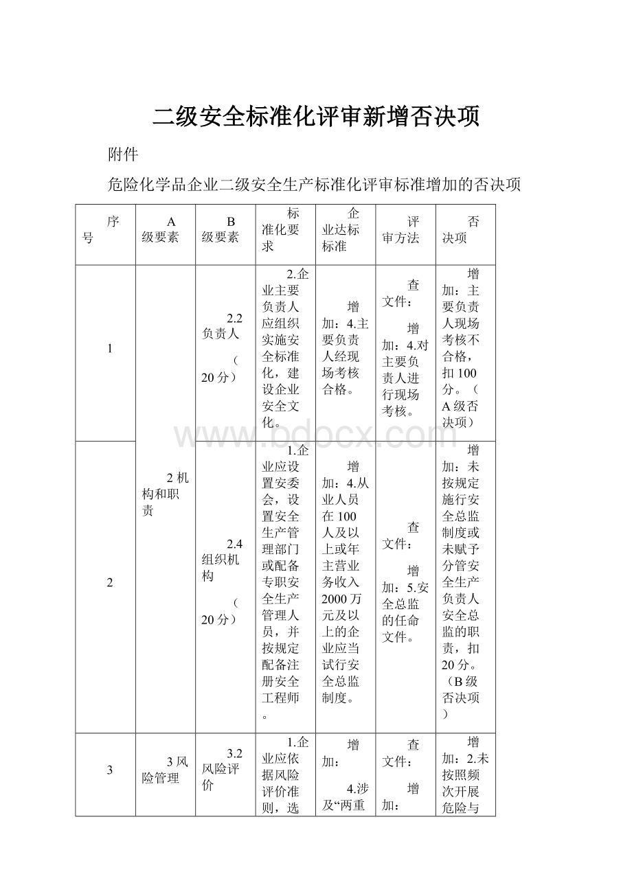 二级安全标准化评审新增否决项.docx