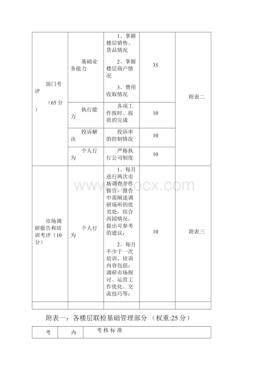 终稿大型商场运营部经理制定员工月绩效考核方案.docx_第3页