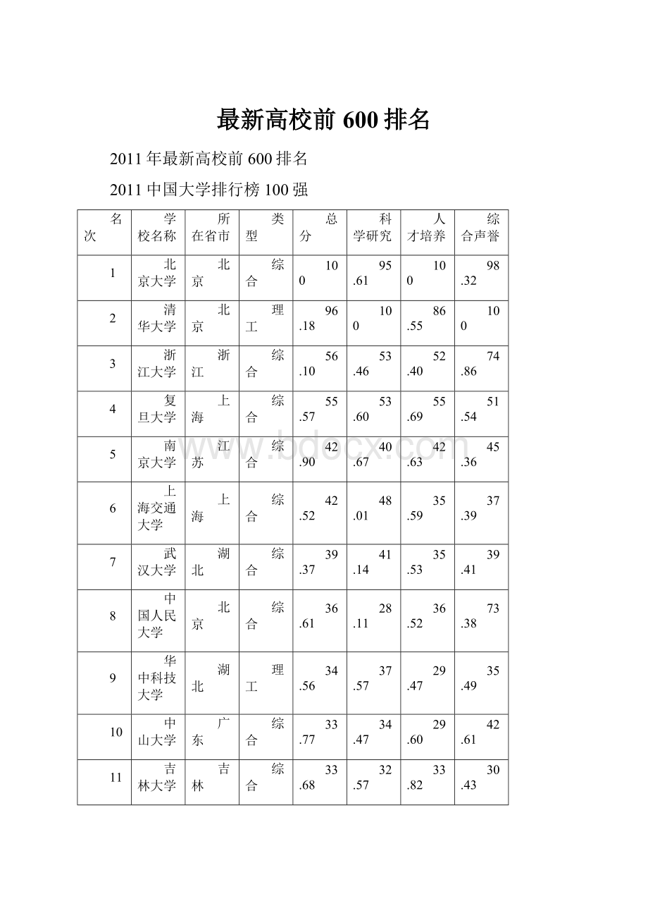 最新高校前600排名.docx_第1页