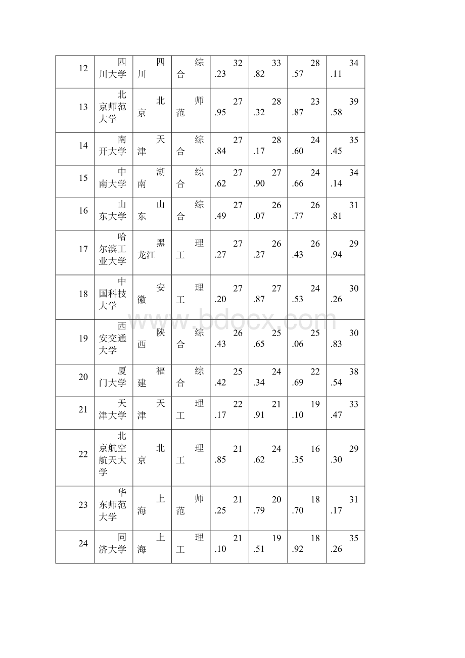 最新高校前600排名.docx_第2页