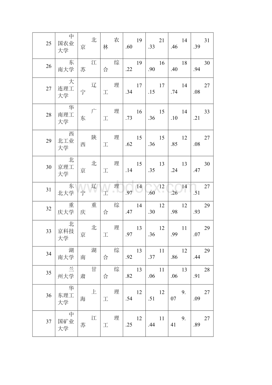 最新高校前600排名.docx_第3页