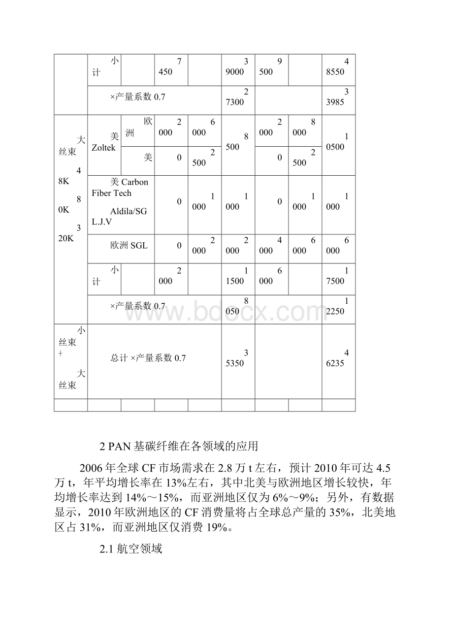 PAN基碳纤维生产现状与市场.docx_第3页