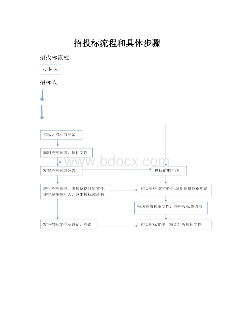 招投标流程和具体步骤.docx_第1页