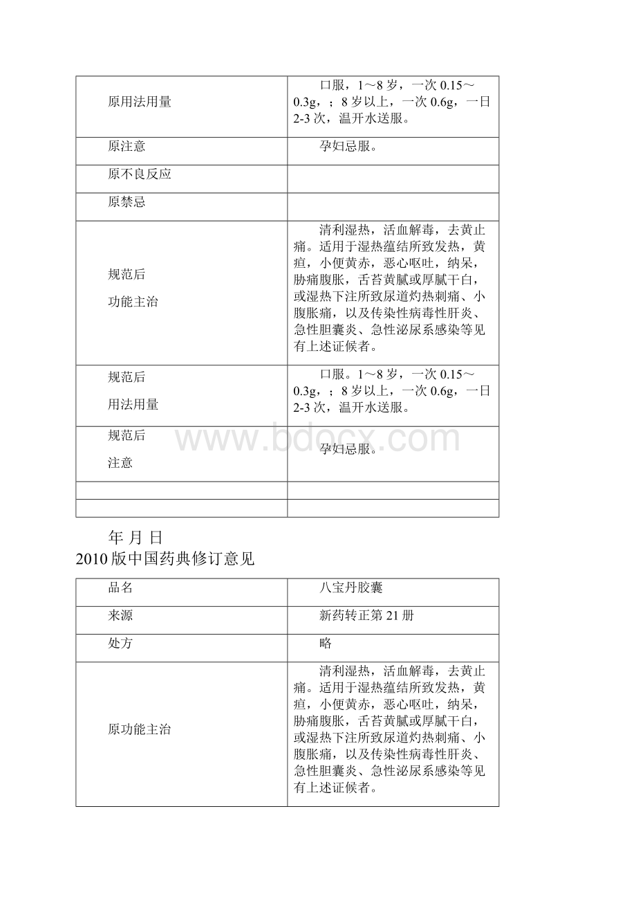 《中国药典》版一部成方制剂拟新增品种中医标准修订内容.docx_第3页