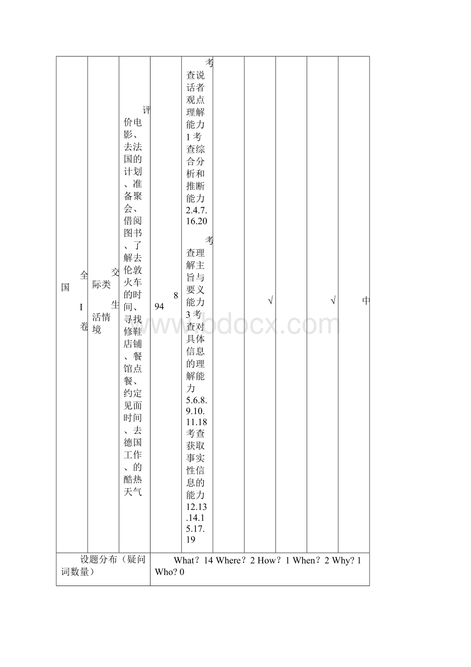 高考英语知识点双向细目表.docx_第2页