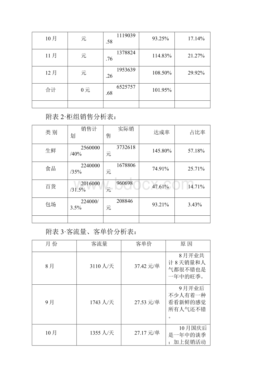 超市店长年工作总结.docx_第3页