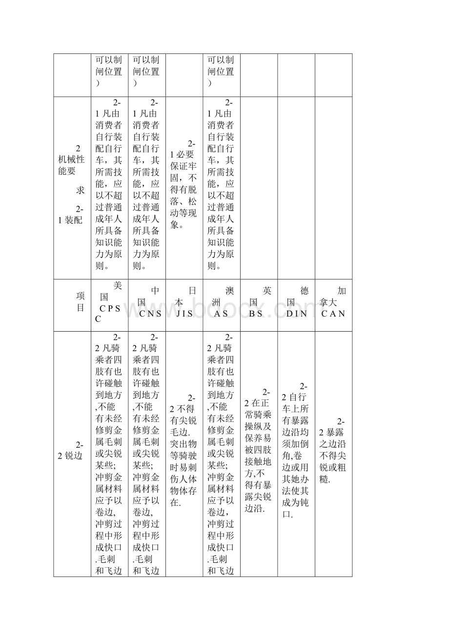 各国自行车标准汇总对照表样本.docx_第3页