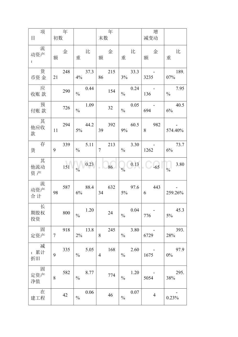 最新财务报表分析报告案例分析.docx_第2页