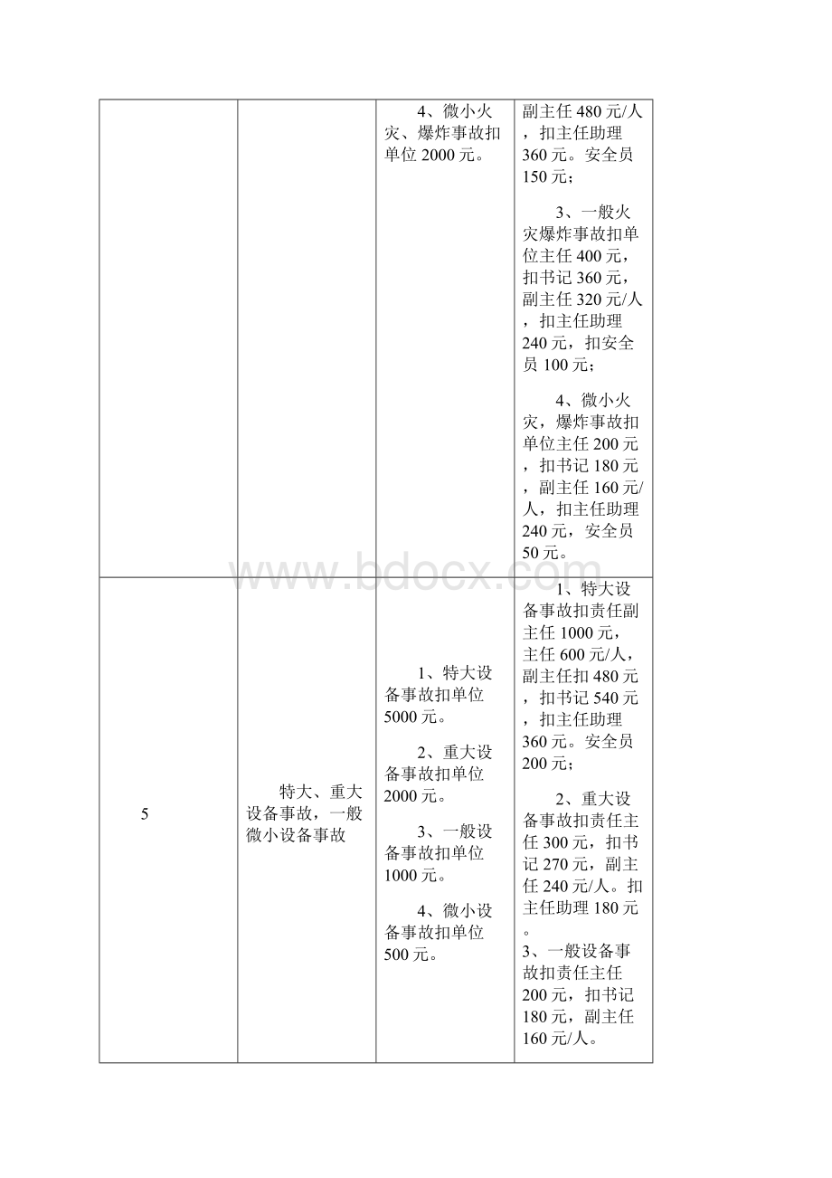 安全环保考核细则修改版.docx_第3页