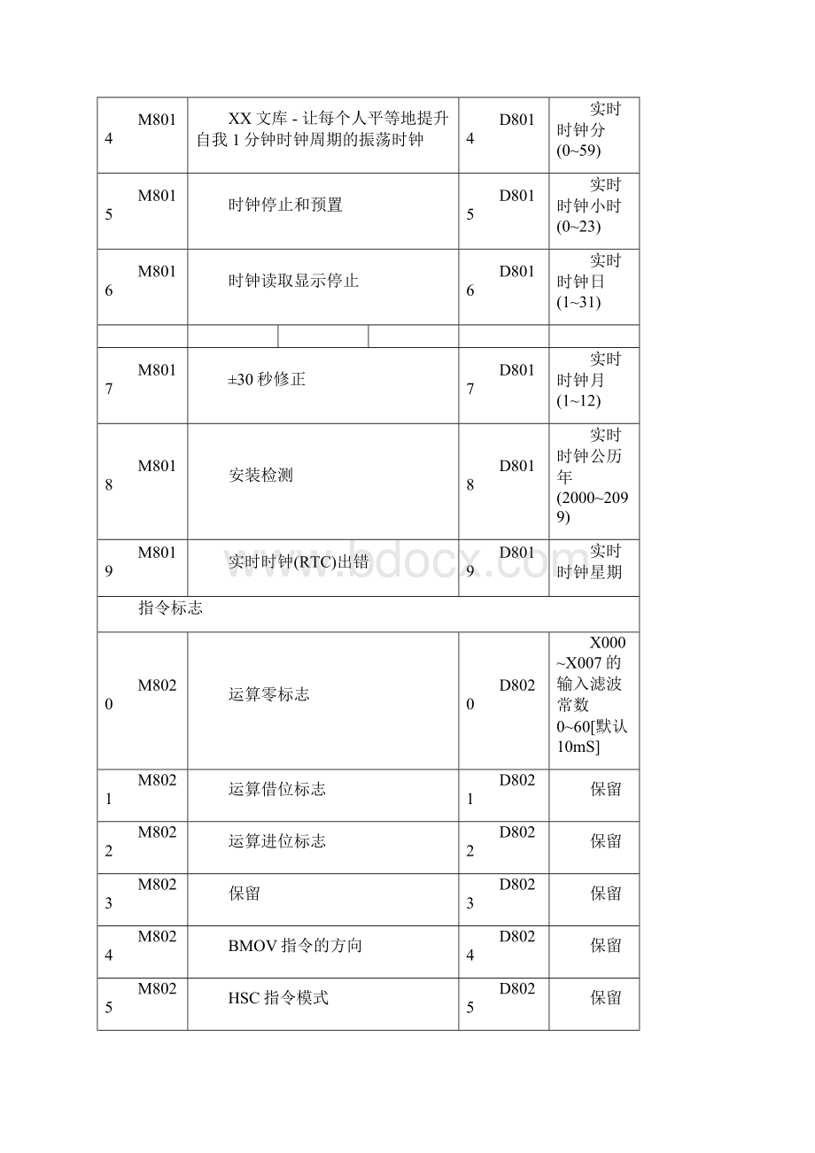 汇川plc内部特殊元件表.docx_第3页