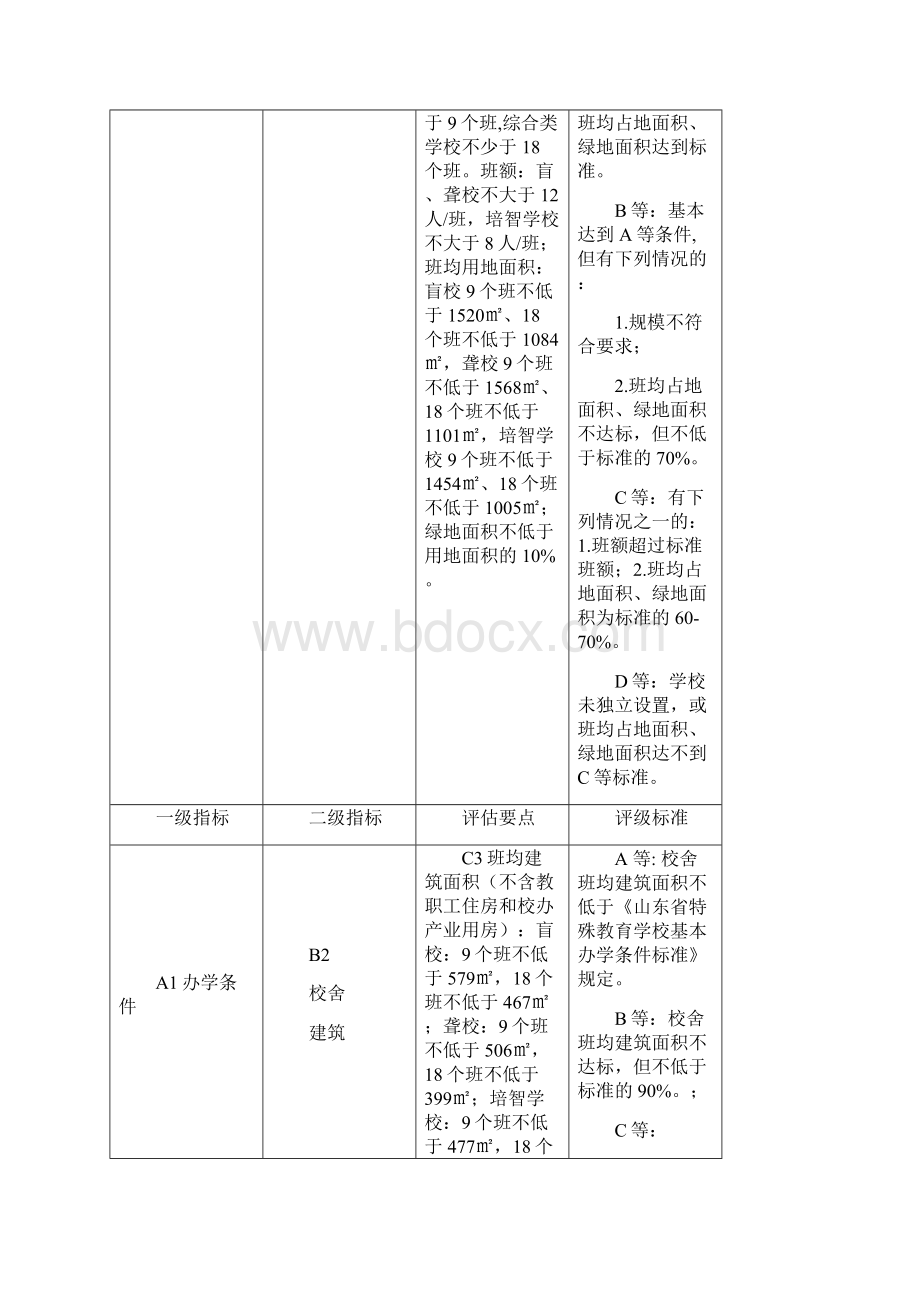 特殊教育学校等级评价标准.docx_第2页