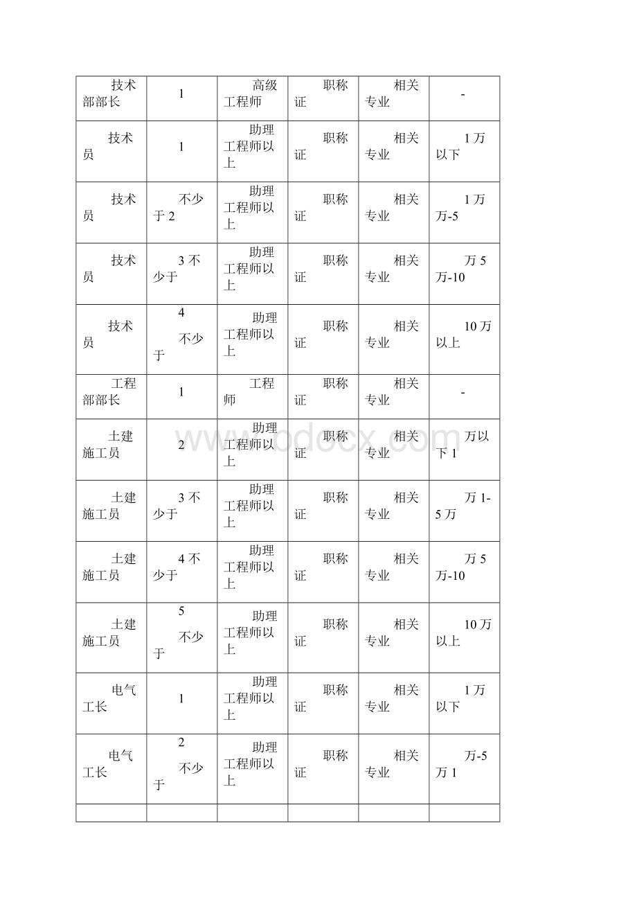 建筑工程项目管理机构组成表第一版.docx_第2页