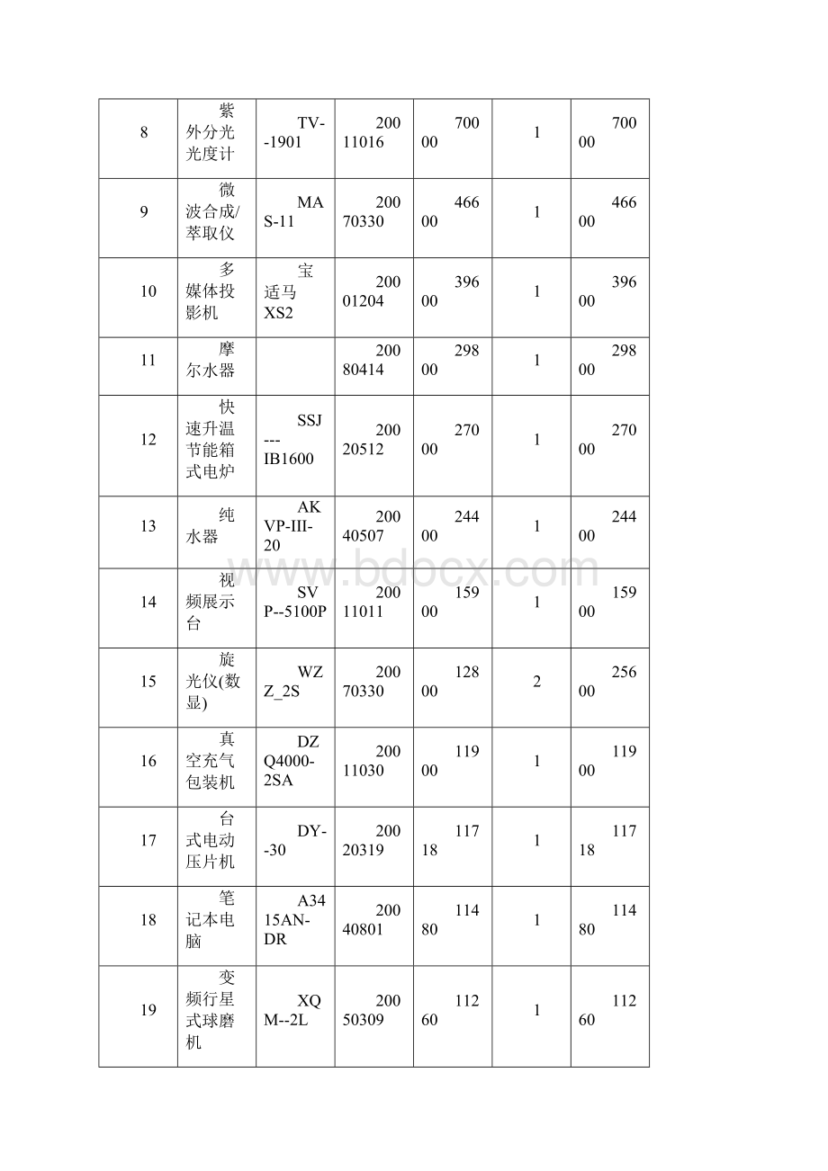 红河学院化学实验教学中心实验室仪器设备明细表.docx_第2页