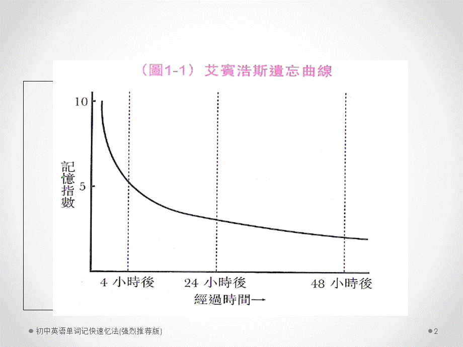 初中英语单词记快速忆法(强烈推荐版).ppt_第2页