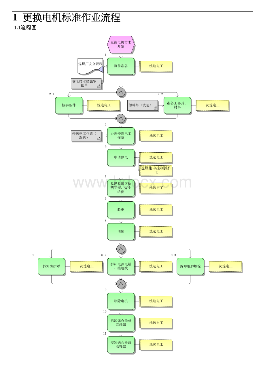 更换电机标准作业流程.doc_第1页