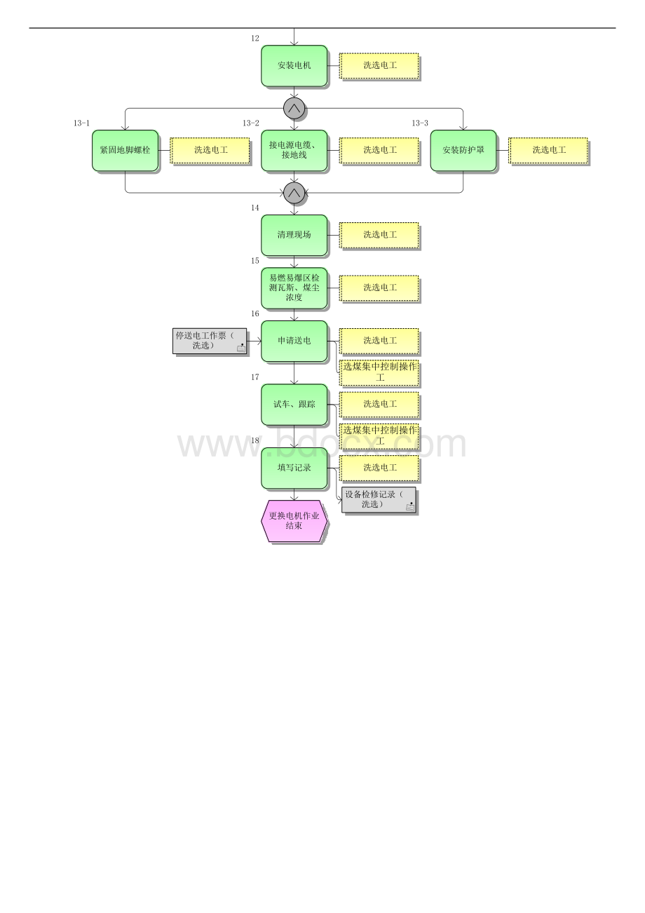 更换电机标准作业流程.doc_第2页