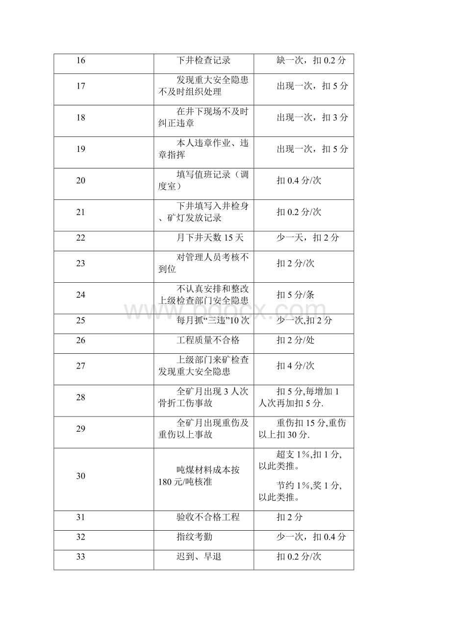 播雨煤矿百分制综合考核.docx_第2页