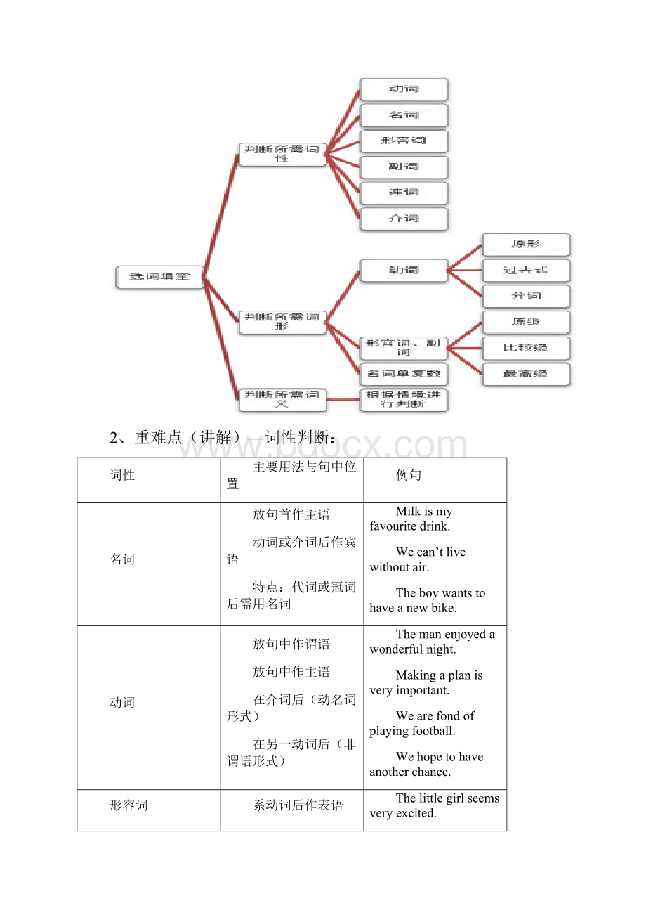 中考英语一轮复习选词填空解题技巧讲解.docx_第2页