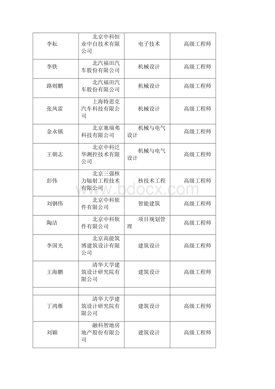 秋季工程技术系列专业技术资格评审结果公示.docx_第2页