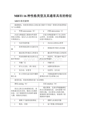 MBTI 16种性格类型及其通常具有的特征.docx