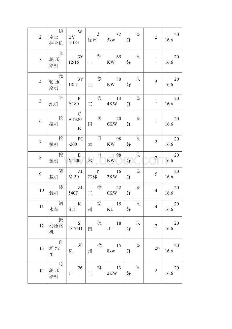 主要施工机械和工具主要周转材料一览表劳动力安排一览表.docx_第2页