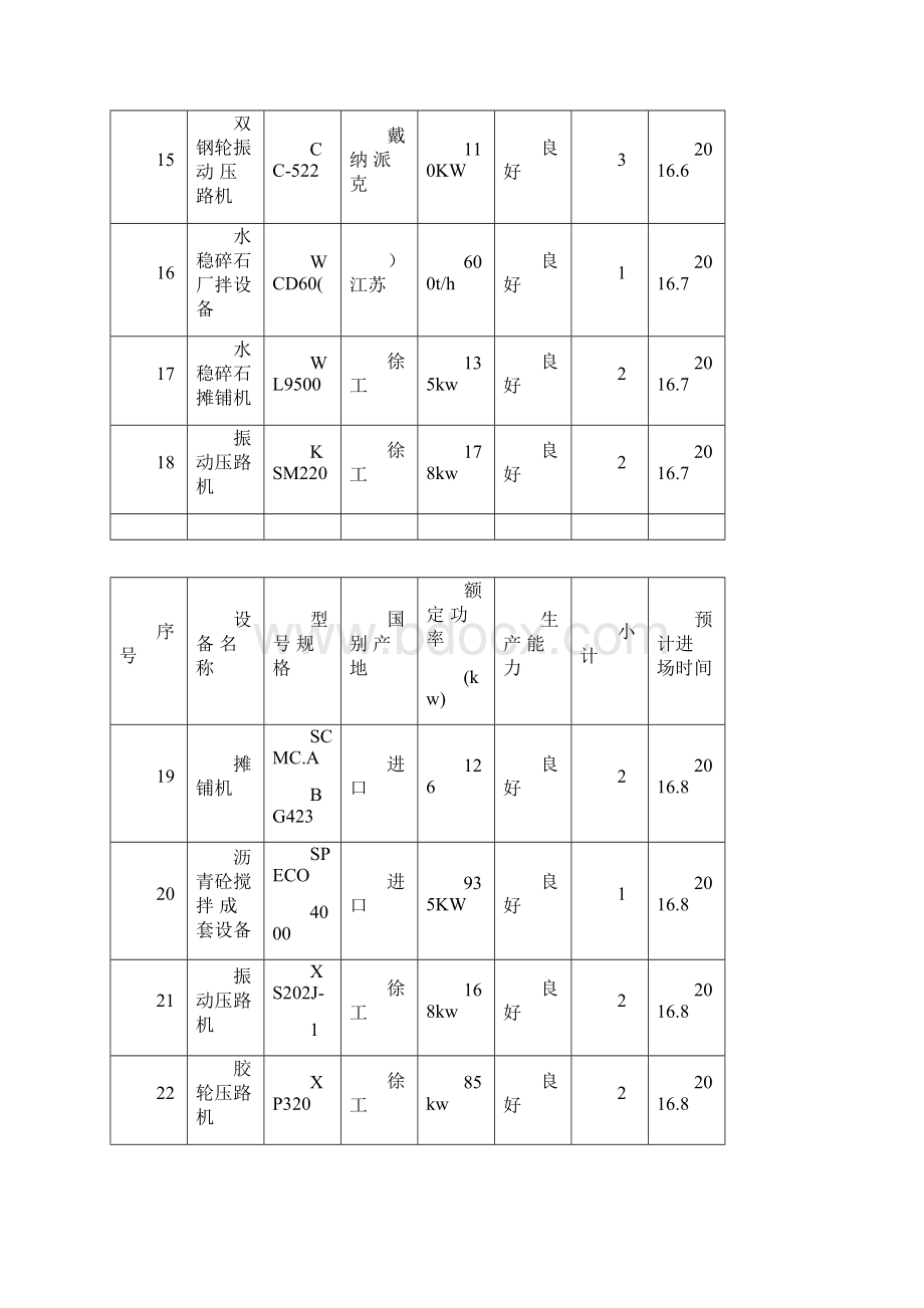 主要施工机械和工具主要周转材料一览表劳动力安排一览表.docx_第3页