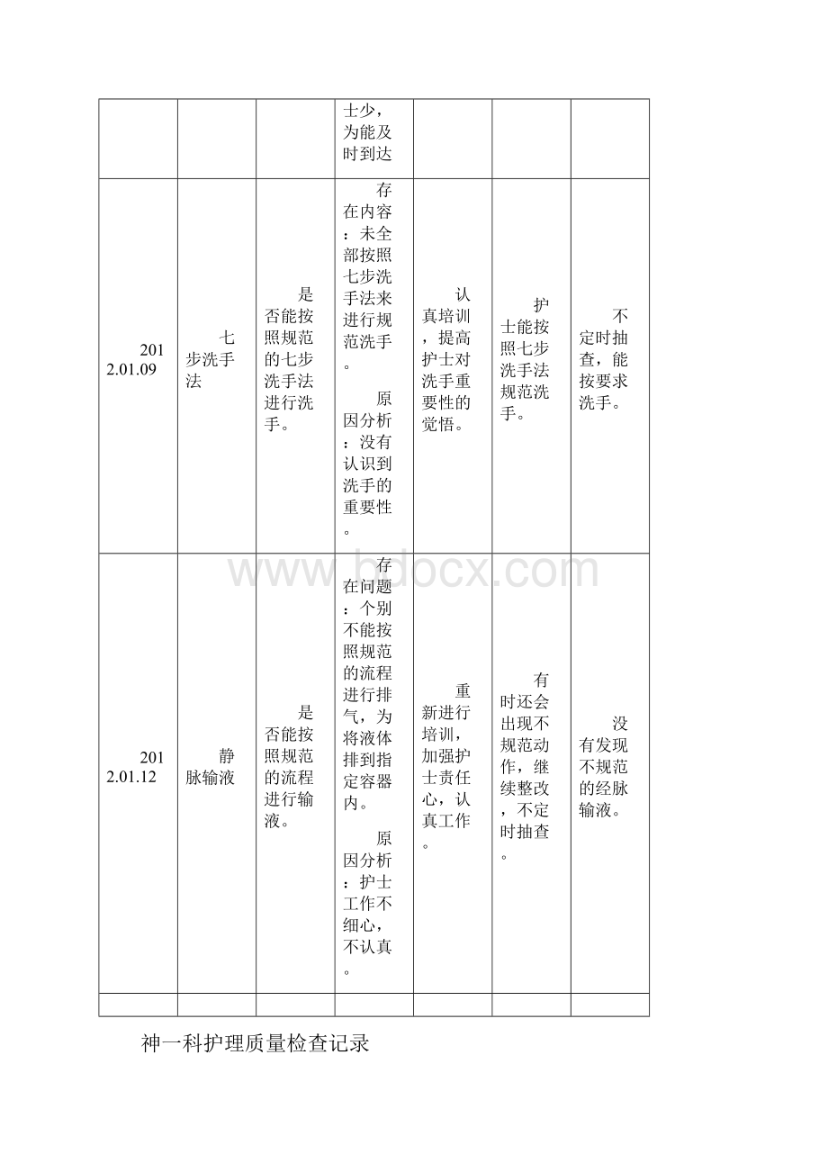 神一科护理质量检查记录1.docx_第2页