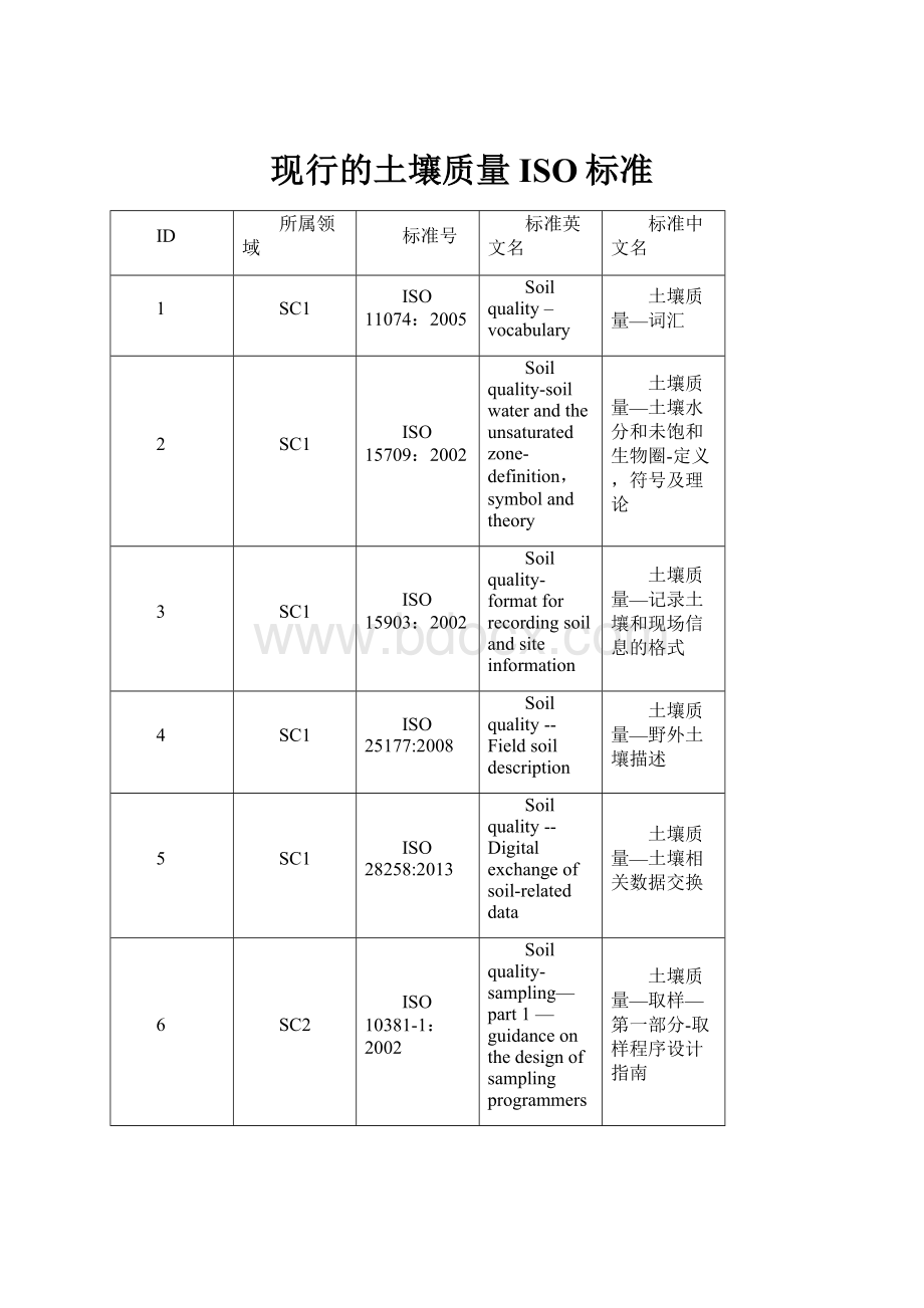 现行的土壤质量ISO标准.docx